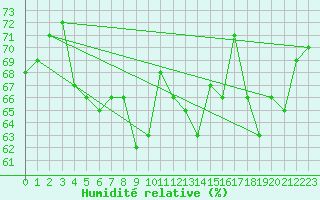 Courbe de l'humidit relative pour Cherbourg (50)