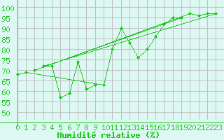 Courbe de l'humidit relative pour Villafranca