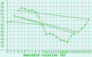 Courbe de l'humidit relative pour Bala