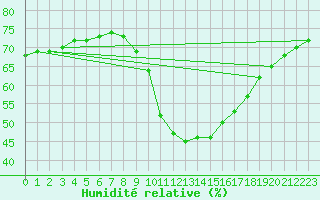 Courbe de l'humidit relative pour Igualada