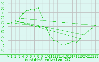 Courbe de l'humidit relative pour Saint-Bonnet-de-Bellac (87)