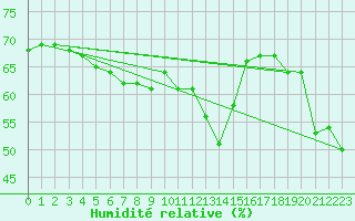 Courbe de l'humidit relative pour Chteau-Chinon (58)