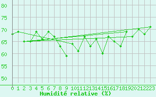 Courbe de l'humidit relative pour Vardo Ap
