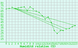 Courbe de l'humidit relative pour Locarno (Sw)