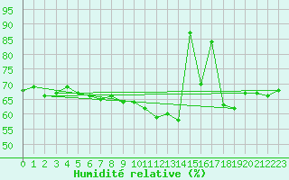 Courbe de l'humidit relative pour Perpignan (66)