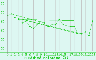 Courbe de l'humidit relative pour Nordstraum I Kvaenangen