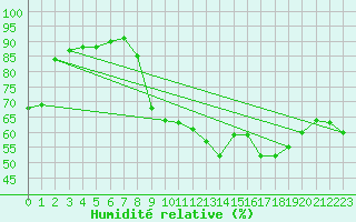 Courbe de l'humidit relative pour Vanclans (25)