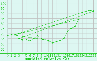 Courbe de l'humidit relative pour Selonnet - Chabanon (04)