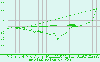Courbe de l'humidit relative pour Porto Colom