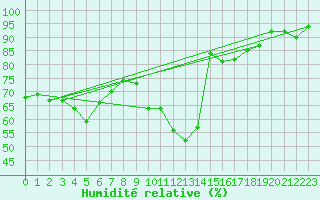 Courbe de l'humidit relative pour Figari (2A)