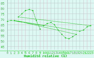 Courbe de l'humidit relative pour Robledo de Chavela