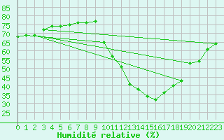 Courbe de l'humidit relative pour Champtercier (04)