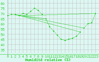 Courbe de l'humidit relative pour Le Bourget (93)