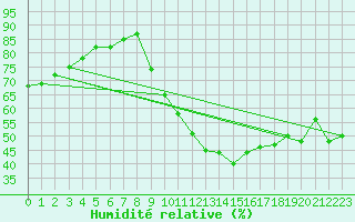 Courbe de l'humidit relative pour Verngues - Hameau de Cazan (13)