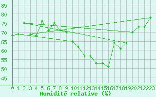 Courbe de l'humidit relative pour Le Havre - Octeville (76)