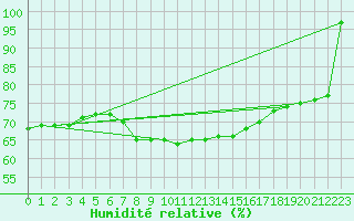 Courbe de l'humidit relative pour Kinloss