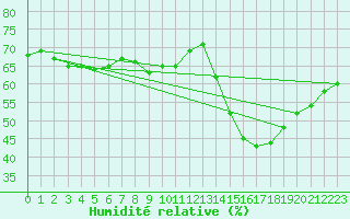 Courbe de l'humidit relative pour Narbonne-Ouest (11)