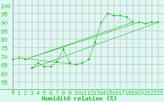 Courbe de l'humidit relative pour Sonnblick - Autom.