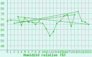 Courbe de l'humidit relative pour Plaffeien-Oberschrot