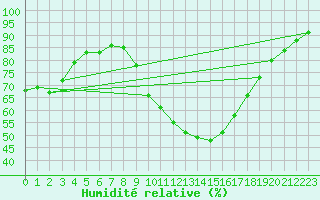 Courbe de l'humidit relative pour Aix-en-Provence (13)