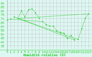 Courbe de l'humidit relative pour Chatelus-Malvaleix (23)