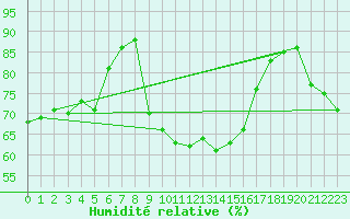 Courbe de l'humidit relative pour Cap Ferret (33)