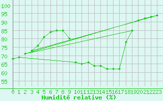 Courbe de l'humidit relative pour Leign-les-Bois (86)