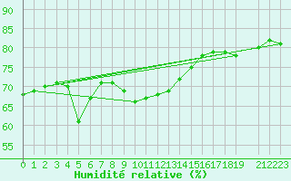 Courbe de l'humidit relative pour Col Des Mosses
