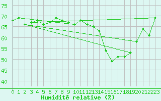 Courbe de l'humidit relative pour Pointe de Chassiron (17)