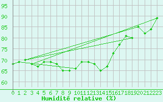Courbe de l'humidit relative pour Osterfeld