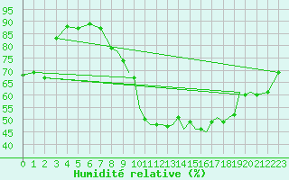 Courbe de l'humidit relative pour Gibraltar (UK)