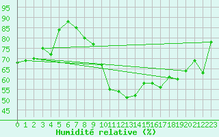 Courbe de l'humidit relative pour Sion (Sw)