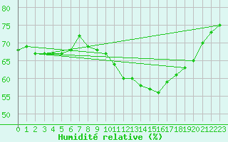 Courbe de l'humidit relative pour Millau (12)