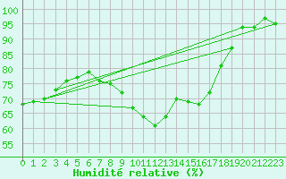 Courbe de l'humidit relative pour Aix-la-Chapelle (All)