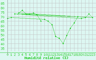 Courbe de l'humidit relative pour Pointe de Chassiron (17)