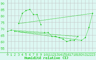 Courbe de l'humidit relative pour Villarzel (Sw)