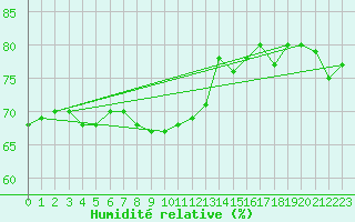 Courbe de l'humidit relative pour Rnenberg