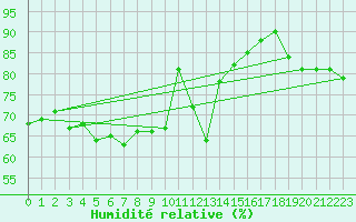 Courbe de l'humidit relative pour Paray-le-Monial - St-Yan (71)