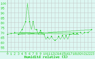 Courbe de l'humidit relative pour Namsos Lufthavn