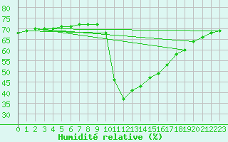 Courbe de l'humidit relative pour Narbonne-Ouest (11)