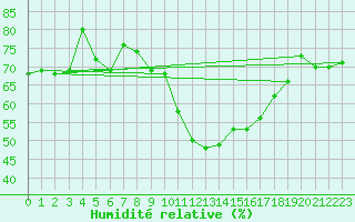Courbe de l'humidit relative pour Nice (06)