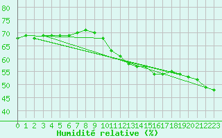 Courbe de l'humidit relative pour Gruissan (11)