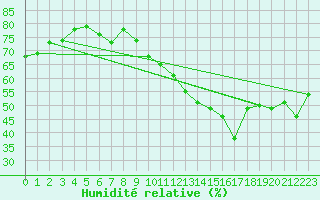 Courbe de l'humidit relative pour Pully-Lausanne (Sw)