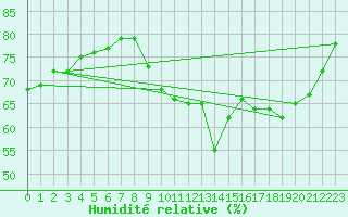 Courbe de l'humidit relative pour Millau (12)