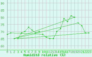 Courbe de l'humidit relative pour Bagaskar