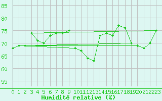 Courbe de l'humidit relative pour Hendaye - Domaine d'Abbadia (64)