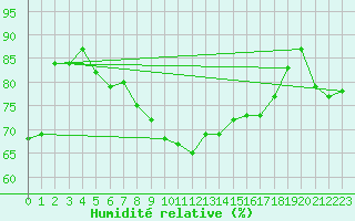 Courbe de l'humidit relative pour Adra