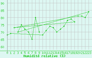 Courbe de l'humidit relative pour Milford Haven
