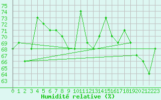 Courbe de l'humidit relative pour Pointe de Chassiron (17)