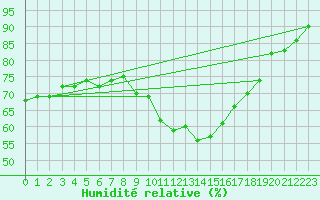 Courbe de l'humidit relative pour Madrid-Colmenar